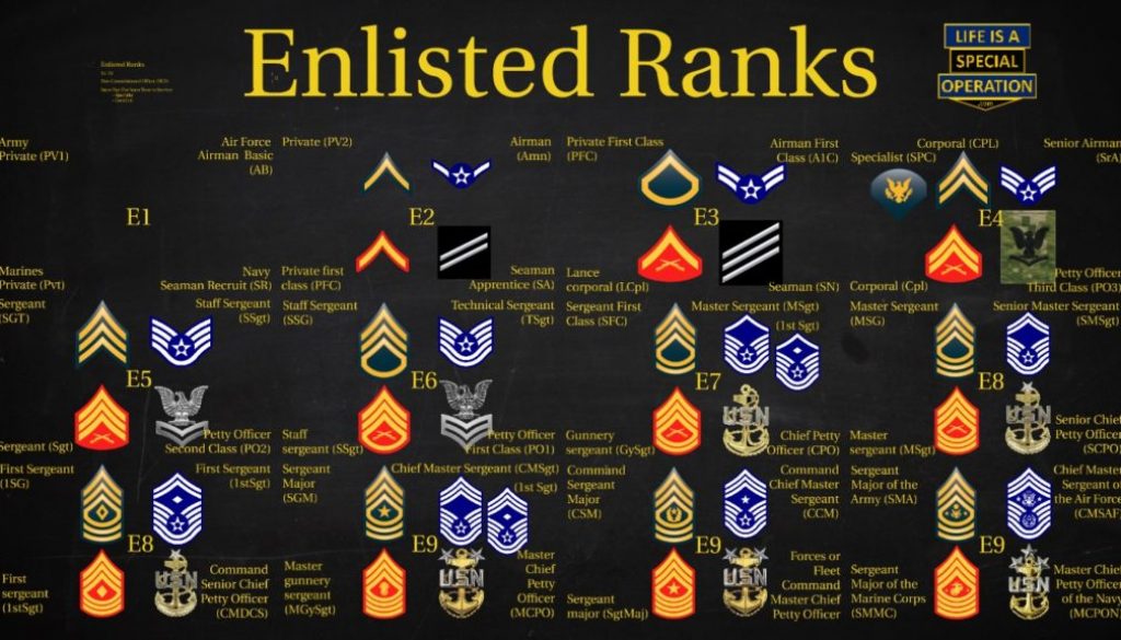 What are the Enlisted Ranks by Life is a Special Operation