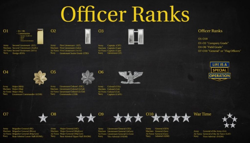 “US Military (All Branches) Officer Ranks Explained” by Life is a ...