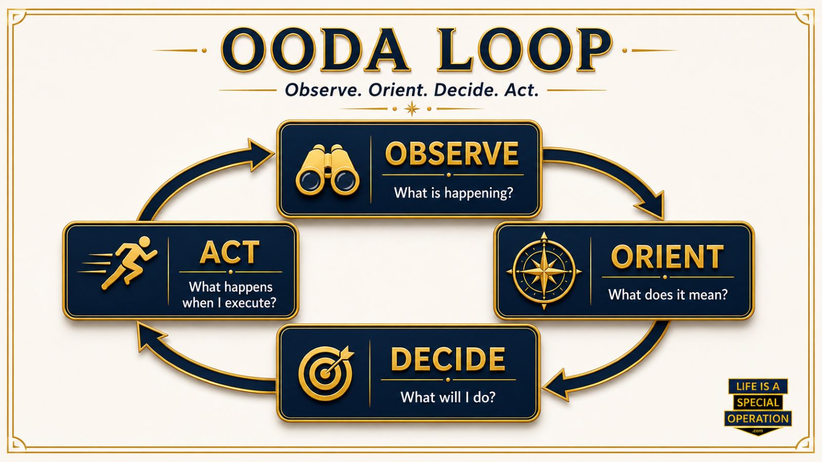 OODA loop diagram showing Observe, Orient, Decide, Act, and feedback as a continuous decision-making cycle.